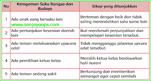 Maybe you would like to learn more about one of these? Kunci Jawaban Buku Siswa Tema 7 Kelas 5 Halaman 71 73 75 76 Sanjayaops