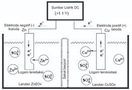 Elektrolisis Ilmu Kimia Artikel Dan Materi Kimia