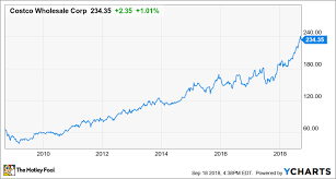 could costco wholesale corporation be a millionaire maker