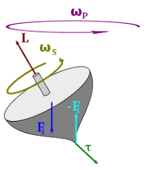 Wurde der kreisel in rotation versetzt, so konnte eine präzessionsbewegung beobachtet werden. Regulare Prazession Wikipedia