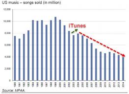 investingchannel how itunes destroyed the music business in