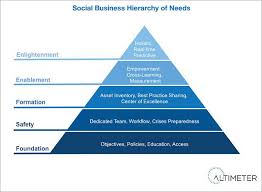 Companies Must Ascend The Social Business Hierarchy Of Needs Social Business Social Media Infographic Social Media