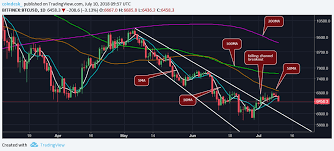 Blue Coin Cryptocurrency Charts With Indicators Sors