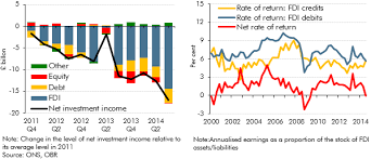 Recent Movements In The Income Balance Office For Budget