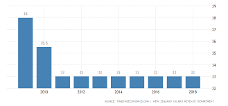 New Zealand Personal Income Tax Rate 2019 Data Chart