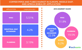 Many people assume pipe size is the outer diameter of the pipe—but pipe size actually refers use this guide to help you find the pipe and fitting sizes you need for your next project. Intelligent And Energy Efficient Hvac Systems Driving The Copper Tubes And Pipes Market In Emea Technavio Business Wire