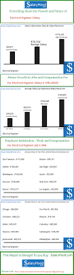 Electrical Engineer Salary Pay Scale And Income Trends For Electrical Engineer Jobs Accounting Jobs Job Business Analyst