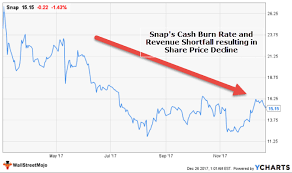 What Is Cash Burn Rate Calculations Snap Ipo Examples