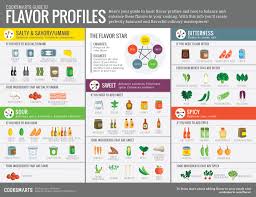 Spice Charts Herb And Spice Charts For Your Refrigerator