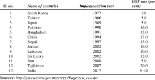 Gst.customs.gov has a high google pagerank and bad results in terms of yandex topical citation index. List Of Some Asian Countries Implemented Vat Gst Download Scientific Diagram