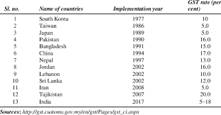 Government of india central gst & customs, pune zone ministry of finance, department of revenue. List Of Some Asian Countries Implemented Vat Gst Download Scientific Diagram