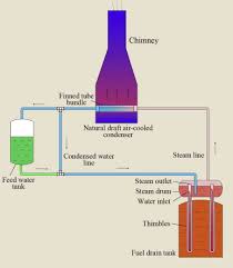 Leading manufacturer of duct air cooling, chimney, chimni hood, integral duct air cooling, intergral cooling and air from jabalpur. Design Of A Natural Draft Air Cooled Condenser And Its Heat Transfer Characteristics In The Passive Residual Heat Removal System For 10 Mw Molten Salt Reactor Experiment Sciencedirect