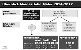 Ist im arbeitsvertrag (ohne tarifbindung) keine kündigungsfrist vereinbart worden gilt eine midestfrist. Https Www Mappe De Wp Content Uploads Sites 6 2015 01 2014 12 Gesetzlicher Mindestlohn Maler 2015 Pdf