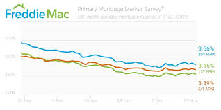 Freddie Mac Mortgage Rates Reverse Course From Last Weeks