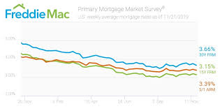 freddie mac mortgage rates reverse course from last weeks