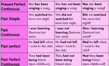 Sometimes some events are going on even at the time of speaking but we cannot see them, they too come in (types of tenses with example) present continuous tense. 12 Tenses Formula With Examples Lessons For English