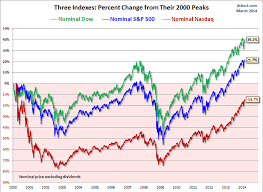 The S P500 Dow And Nasdaq Since Their 2000 Stock Market