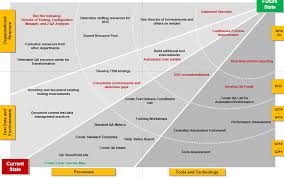 If You Are Looking For An Example Of A Qa Roadmap You Can Find One Right Here Roadmap Kanban Technology And Society