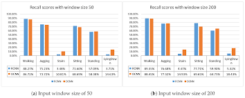 I'll first begin by asking a series of questions with known answers. Applied Sciences Free Full Text Real Time Physical Activity Recognition On Smart Mobile Devices Using Convolutional Neural Networks Html