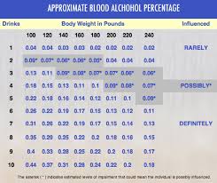 Blood Alcohol Percentage Chart Delaware Dui Lawyer Matt
