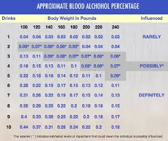 blood alcohol percentage chart delaware dui lawyer matt