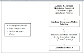 Organisasi dapat berkembang bila pegawai itu mengembangkannya. Konsep Pelatihan Dan Pengembangan Learning Is The Journey Of Life