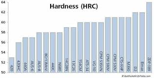 Whats The Best Blade Steel And Hardness Determining The