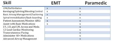Oems notes the following general eligibility requirements: How To Become An Emt All 50 States Nremt Trueemergency Com