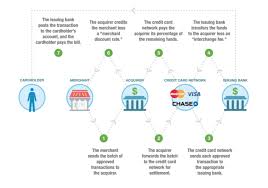 Find out below which are those. Interchange Downgrades How To Avoid Them Merchant Cost Consulting