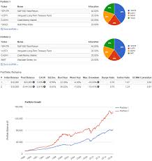 Portfolio Charts The Golden Butterfly