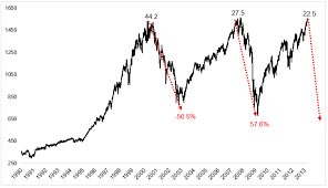 you might try your hand at timing the stock market after you