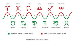 We did not find results for: Polarity Zodiac Signs Masculine Male Feminine Stock Vector Royalty Free 657774898