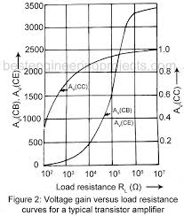 Comparison Of Ce Cb And Cc Configurations Engineering