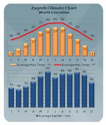 Zagreb Weather Weather In Zagreb Weather Forecast For