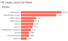 1 Tesla Dominates Large Luxury Car Market In Us Updated