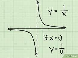 The function must satisfy one of two conditions dependent upon the degree (highest exponent) of the numerator and denominator. How To Find Vertical Asymptotes Of A Rational Function 6 Steps