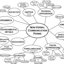 Different Elements Forms Of Non Verbal Communication 14