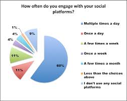 Usage Of Social Media Platforms Social Mediajags