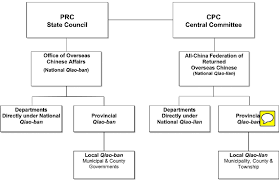 2 organizational structure of the chinese state in charge