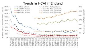Jon Otter On Twitter His18 The Trends In Mrsa Mssa And E Coli Bsi And C Difficile Infection In The Uk Are A Marvel Aren T They We Are Lucky To Have Such