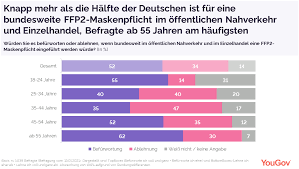 Yougov Die Halfte Der Deutschen Wurde Bundesweite Ffp2 Maskenpflicht Im Opnv Und Einzelhandel Befurworten Auch masken ohne ventil sollen nach der erhitzung auf brueche und andere schaeden untersucht und im es gibt keine ffp2 pflicht vom bund ! yougov die halfte der deutschen wurde