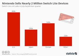 Nintendo Sells Nearly 2 Million Switch Lite Devices With Images Switch Lite Nintendo