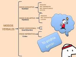 Modos Y Tiempos Verbales En Espanol Tiempos Verbales Espanol Tiempos Verbales Verbal