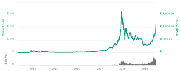 Btc vs usd (bitcoin to us dollar) exchange rate history chart. Bitcoin History Price Since 2009 To 2019 Btc Charts Bitcoinwiki