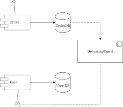Which flag in the tcp header is used in response to a received fin in order to terminate connectivity between two network devices? Decoupling Microservices With Apache Camel And Debezium Red Hat Developer