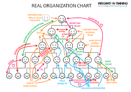 Holacracy Wirearchy Death For Org Charts Organimi