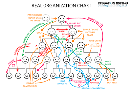 holacracy wirearchy death for org charts organimi