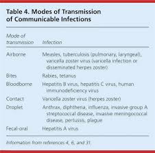 Postexposure Prophylaxis For Common Infectious Diseases