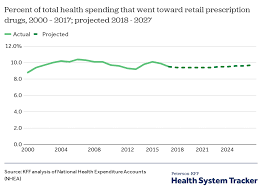 What Are The Recent And Forecasted Trends In Prescription