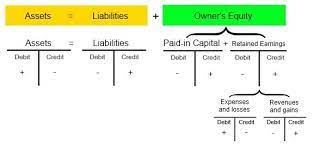 accounting and finance career degree budgeted net income
